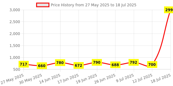 myntra.com PENNEN Men Running Non-Marking Shoes pennen Price History Graph from 27 May 2025 to 18 Jul 2025