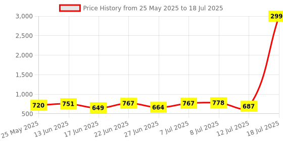 myntra.com PENNEN Men Running Non-Marking Shoes pennen Price History Graph from 25 May 2025 to 18 Jul 2025