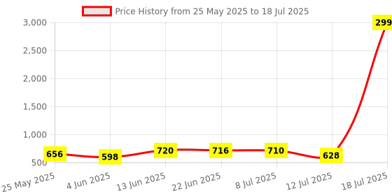 myntra.com PENNEN Men Running Non-Marking Shoes pennen Price History Graph from 25 May 2025 to 18 Jul 2025
