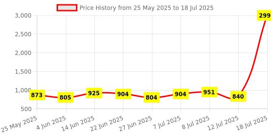 myntra.com PENNEN Men Running Non-Marking Shoes pennen Price History Graph from 25 May 2025 to 18 Jul 2025