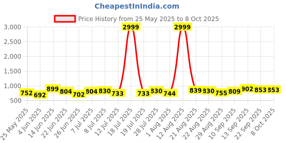 myntra.com PENNEN Men Running Non-Marking Shoes pennen Price History Graph from 25 May 2025 to 7 Oct 2025