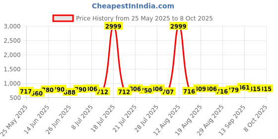 myntra.com PENNEN Men Running Non-Marking Shoes pennen Price History Graph from 25 May 2025 to 8 Oct 2025