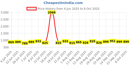 myntra.com PENNEN Men Running Non-Marking Shoes pennen Price History Graph from 4 Jun 2025 to 7 Oct 2025