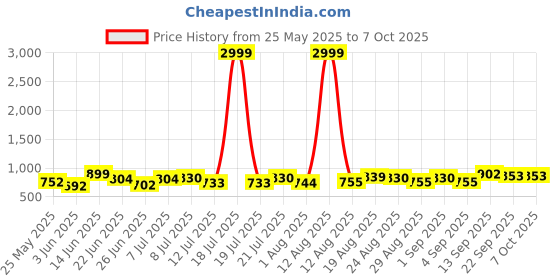 myntra.com PENNEN Men Running Non-Marking Shoes pennen Price History Graph from 25 May 2025 to 7 Oct 2025