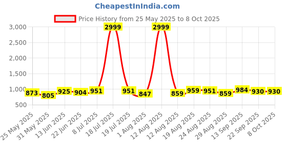 myntra.com PENNEN Men Running Non-Marking Shoes pennen Price History Graph from 25 May 2025 to 7 Oct 2025