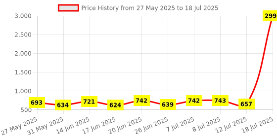 myntra.com PENNEN Men Running Non-Marking Shoes pennen Price History Graph from 27 May 2025 to 18 Jul 2025