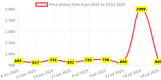 myntra.com PENNEN Men Running Non-Marking Shoes pennen Price History Graph from 8 Jun 2025 to 12 Jul 2025