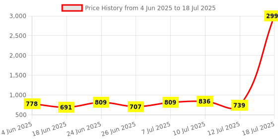 myntra.com PENNEN Men Running Non-Marking Shoes pennen Price History Graph from 4 Jun 2025 to 18 Jul 2025