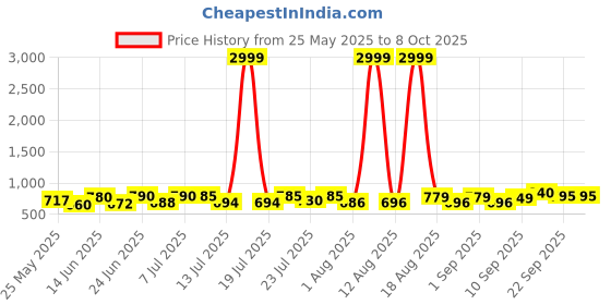 myntra.com PENNEN Men Running Non-Marking Shoes pennen Price History Graph from 25 May 2025 to 7 Oct 2025