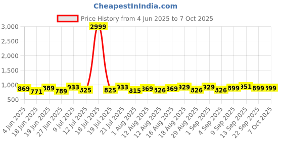myntra.com PENNEN Men Running Non-Marking Shoes pennen Price History Graph from 4 Jun 2025 to 7 Oct 2025