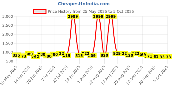 myntra.com PENNEN Men Running Non-Marking Shoes pennen Price History Graph from 25 May 2025 to 5 Oct 2025