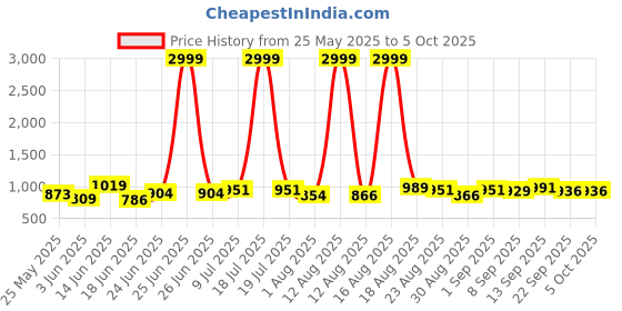 myntra.com PENNEN Men Running Non-Marking Shoes pennen Price History Graph from 25 May 2025 to 4 Oct 2025