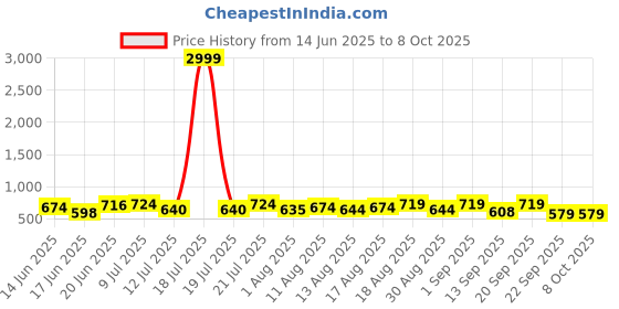 myntra.com PENNEN Men Running Non-Marking Shoes pennen Price History Graph from 14 Jun 2025 to 7 Oct 2025