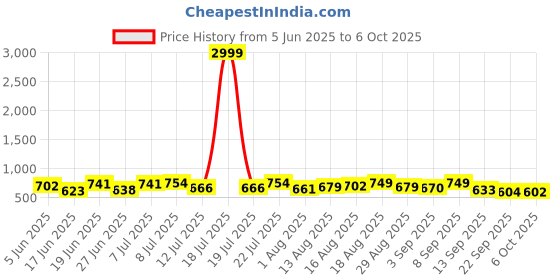 myntra.com PENNEN Men Running Non-Marking Shoes pennen Price History Graph from 5 Jun 2025 to 6 Oct 2025