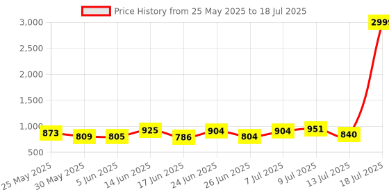 myntra.com PENNEN Men Running Non-Marking Shoes pennen Price History Graph from 25 May 2025 to 18 Jul 2025