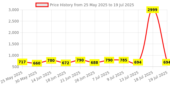 myntra.com PENNEN Men Running Non-Marking Shoes pennen Price History Graph from 25 May 2025 to 19 Jul 2025