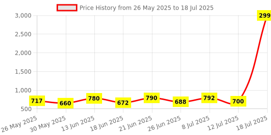 myntra.com PENNEN Men Running Non-Marking Shoes pennen Price History Graph from 26 May 2025 to 18 Jul 2025