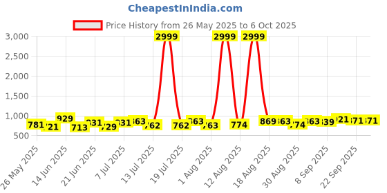 myntra.com PENNEN Men Running Non-Marking Shoes pennen Price History Graph from 26 May 2025 to 6 Oct 2025