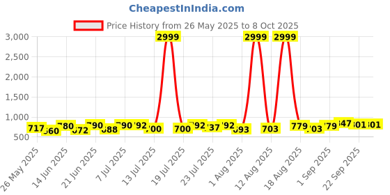 myntra.com PENNEN Men Running Non-Marking Shoes pennen Price History Graph from 26 May 2025 to 8 Oct 2025