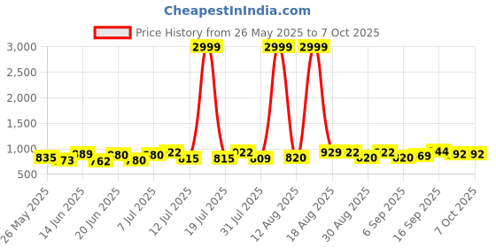 myntra.com PENNEN Men Running Non-Marking Shoes pennen Price History Graph from 26 May 2025 to 6 Oct 2025