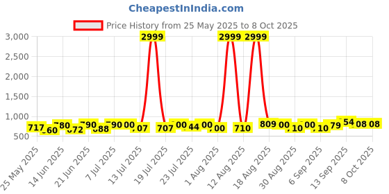 myntra.com PENNEN Men Running Non-Marking Shoes pennen Price History Graph from 25 May 2025 to 7 Oct 2025
