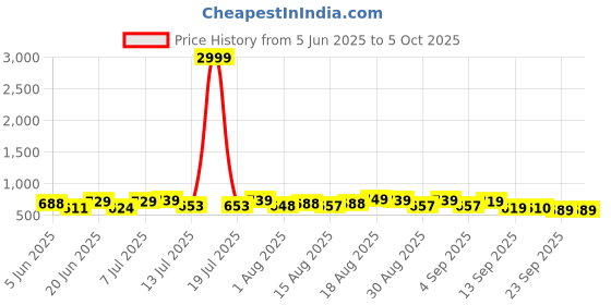 myntra.com PENNEN Men Running Non-Marking Shoes pennen Price History Graph from 5 Jun 2025 to 5 Oct 2025