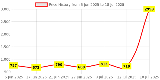 myntra.com PENNEN Men Running Non-Marking Shoes pennen Price History Graph from 5 Jun 2025 to 18 Jul 2025