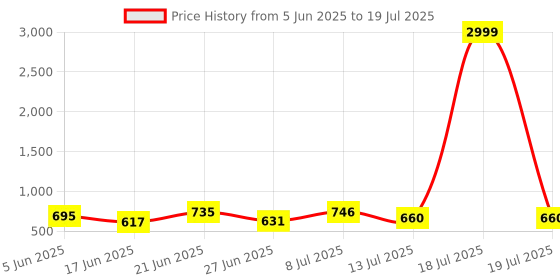 myntra.com PENNEN Men Running Non-Marking Shoes pennen Price History Graph from 5 Jun 2025 to 18 Jul 2025