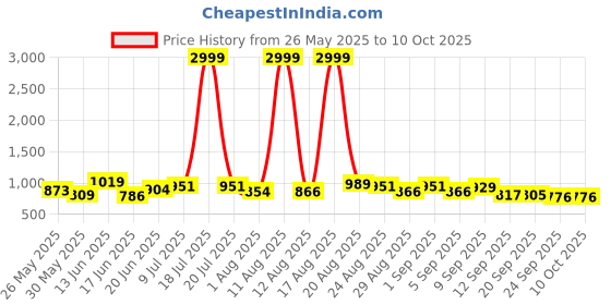 myntra.com PENNEN Men Running Non-Marking Shoes pennen Price History Graph from 26 May 2025 to 10 Oct 2025