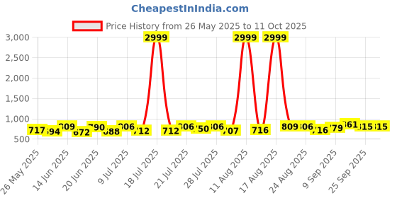 myntra.com PENNEN Men Running Non-Marking Shoes pennen Price History Graph from 26 May 2025 to 11 Oct 2025