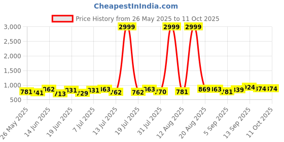 myntra.com PENNEN Men Running Non-Marking Shoes pennen Price History Graph from 26 May 2025 to 11 Oct 2025
