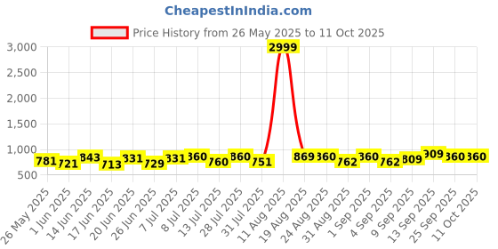 myntra.com PENNEN Men Running Non-Marking Shoes pennen Price History Graph from 26 May 2025 to 11 Oct 2025