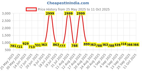 myntra.com PENNEN Men Running Non-Marking Shoes pennen Price History Graph from 25 May 2025 to 10 Oct 2025
