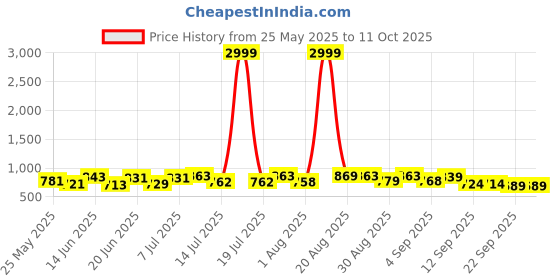 myntra.com PENNEN Men Running Non-Marking Shoes pennen Price History Graph from 25 May 2025 to 11 Oct 2025
