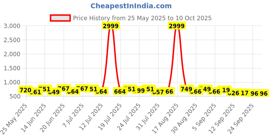 myntra.com PENNEN Men Running Non-Marking Shoes pennen Price History Graph from 25 May 2025 to 9 Oct 2025