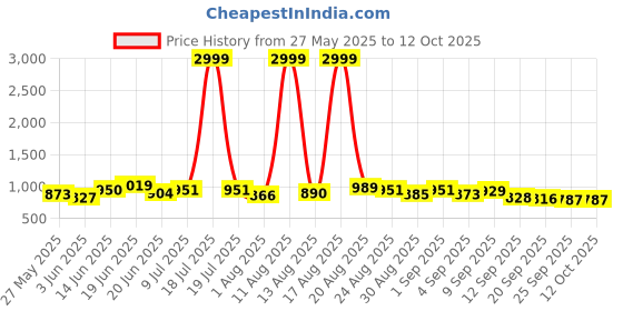 myntra.com PENNEN Men Running Non-Marking Shoes pennen Price History Graph from 27 May 2025 to 11 Oct 2025