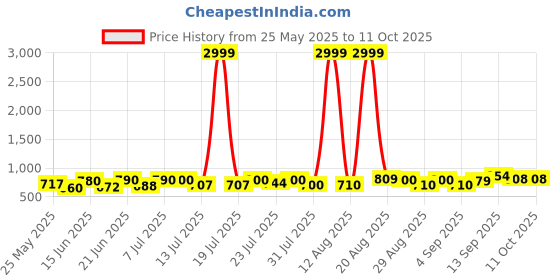 myntra.com PENNEN Men Running Non-Marking Shoes pennen Price History Graph from 25 May 2025 to 11 Oct 2025