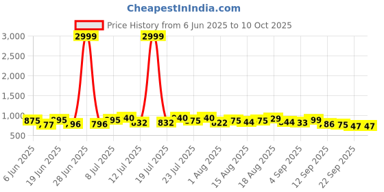 myntra.com PENNEN Men Running Non-Marking Shoes pennen Price History Graph from 6 Jun 2025 to 10 Oct 2025