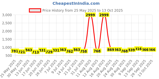 myntra.com PENNEN Men Running Non-Marking Shoes pennen Price History Graph from 25 May 2025 to 13 Oct 2025