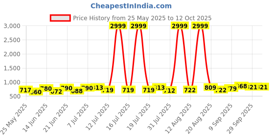 myntra.com PENNEN Men Running Non-Marking Shoes pennen Price History Graph from 25 May 2025 to 12 Oct 2025
