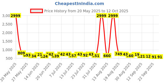 myntra.com PENNEN Men Running Non-Marking Shoes pennen Price History Graph from 20 May 2025 to 12 Oct 2025