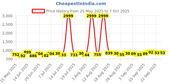 myntra.com PENNEN Men Running Non-Marking Shoes pennen Price History Graph from 25 May 2025 to 6 Oct 2025