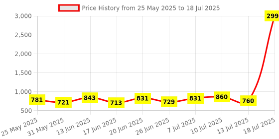 myntra.com PENNEN Men Running Non-Marking Shoes pennen Price History Graph from 25 May 2025 to 18 Jul 2025