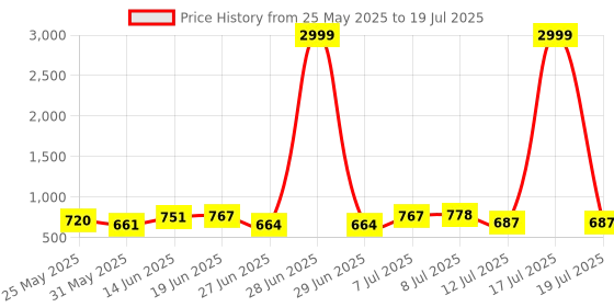 myntra.com PENNEN Men Running Non-Marking Shoes pennen Price History Graph from 25 May 2025 to 17 Jul 2025