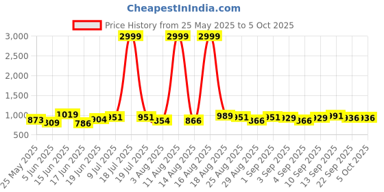 myntra.com PENNEN Men Running Non-Marking Shoes pennen Price History Graph from 25 May 2025 to 5 Oct 2025