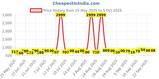 myntra.com PENNEN Men Running Non-Marking Shoes pennen Price History Graph from 25 May 2025 to 5 Oct 2025