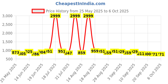 myntra.com PENNEN Men Running Non-Marking Shoes pennen Price History Graph from 25 May 2025 to 6 Oct 2025