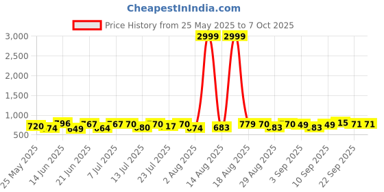 myntra.com PENNEN Men Running Non-Marking Shoes pennen Price History Graph from 25 May 2025 to 6 Oct 2025