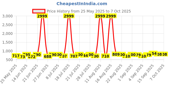 myntra.com PENNEN Men Running Non-Marking Shoes pennen Price History Graph from 25 May 2025 to 6 Oct 2025