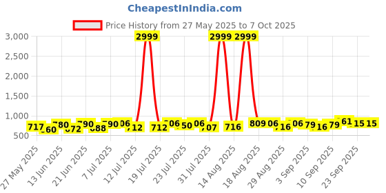 myntra.com PENNEN Men Running Non-Marking Shoes pennen Price History Graph from 27 May 2025 to 4 Oct 2025